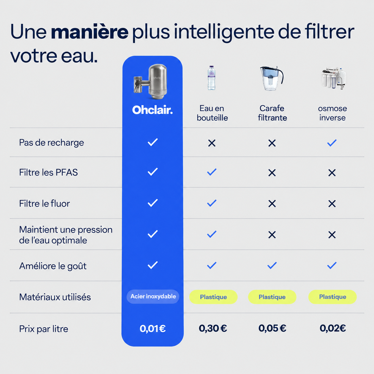 Système de Filtration pour Robinet Ohclair